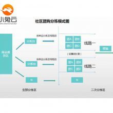 【广西商城定制生鲜社区团购软件开发小程序定制费用图片】广西商城定制生鲜社区团购软件开发小程序定制费用