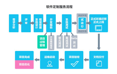 APP开发定制代做高端定制开发多店版在线直播开发